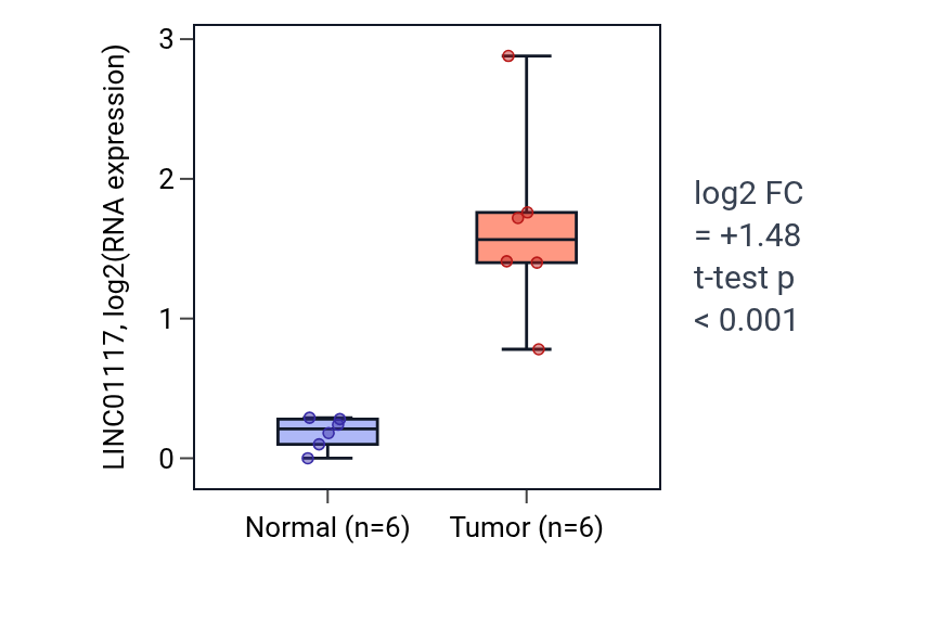 Tumor-vs-normal expression box plot for LINC01117 in HNSC.