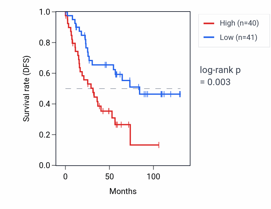 Kaplan&ndash;Meier survival curve for LINC01118 RNA expression in KIRC: high vs low expression groups.