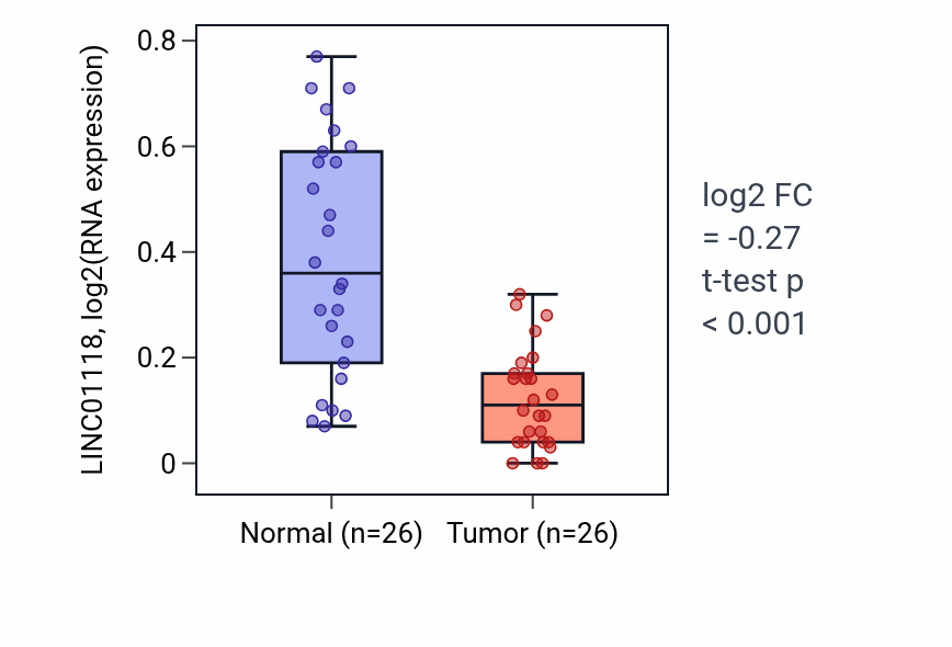 Tumor-vs-normal expression box plot for LINC01118 in BRCA.