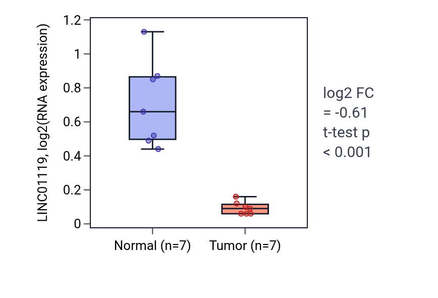Tumor-vs-normal expression box plot for LINC01119 in KICH.