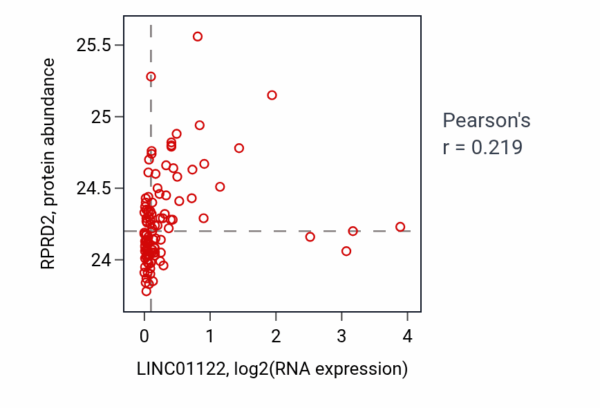Per-sample scatter of LINC01122 vs RPRD2 in HNSC (Pearson r = 0.22).