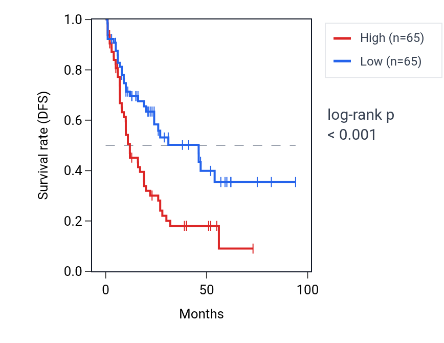 Kaplan&ndash;Meier survival curve for LINC01122 RNA expression in LAML: high vs low expression groups.