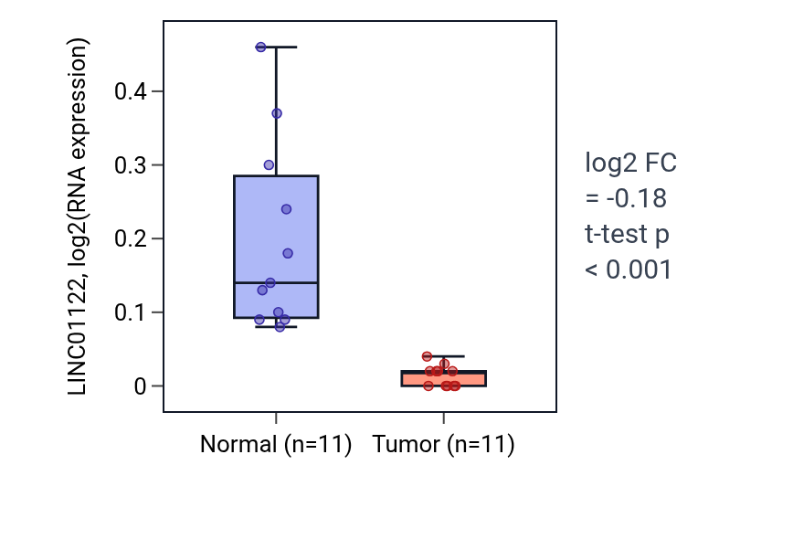 Tumor-vs-normal expression box plot for LINC01122 in KICH.