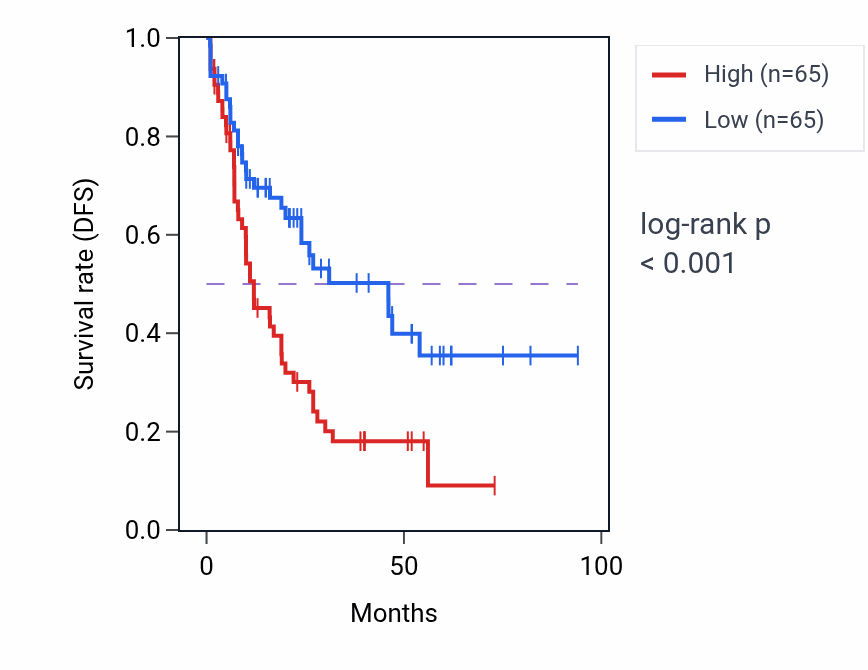 Kaplan&ndash;Meier survival curve for LINC01122 RNA-high vs -low samples in LAML.