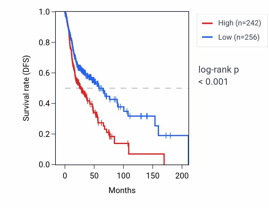 Kaplan&ndash;Meier survival curve for LINC01123 RNA expression in HNSC: high vs low expression groups.