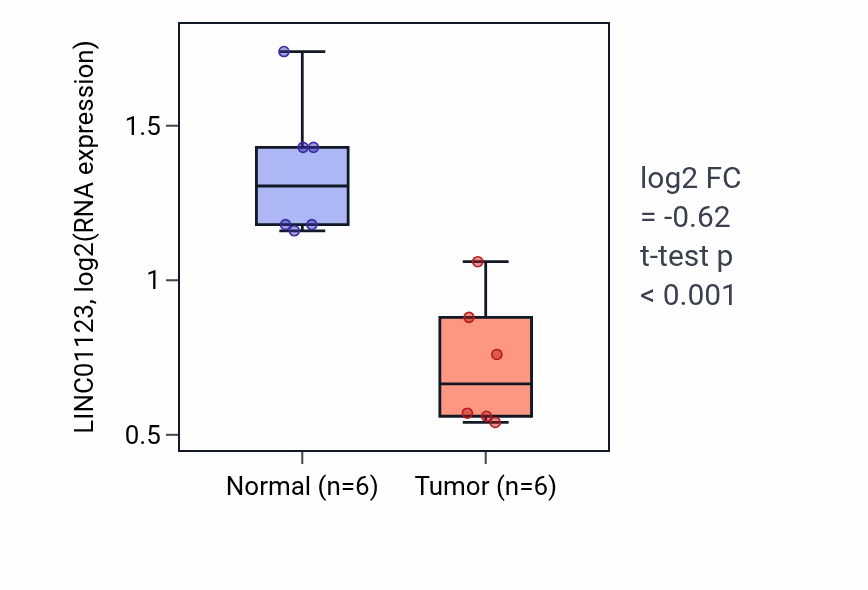 Tumor-vs-normal expression box plot for LINC01123 in KIRC.