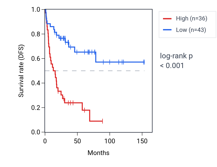 Kaplan&ndash;Meier survival curve for LINC01126 RNA expression in ACC: high vs low expression groups.
