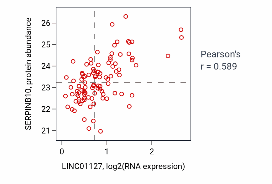 Per-sample scatter of LINC01127 vs SERPINB10 in PDAC (Pearson r = 0.59).