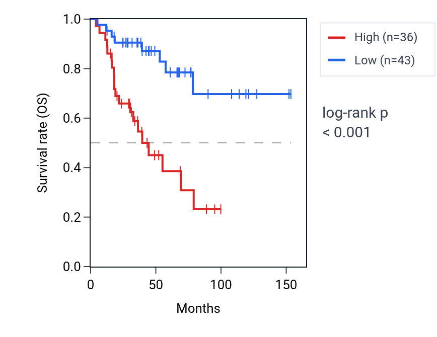 Kaplan&ndash;Meier survival curve for LINC01127 RNA expression in ACC: high vs low expression groups.