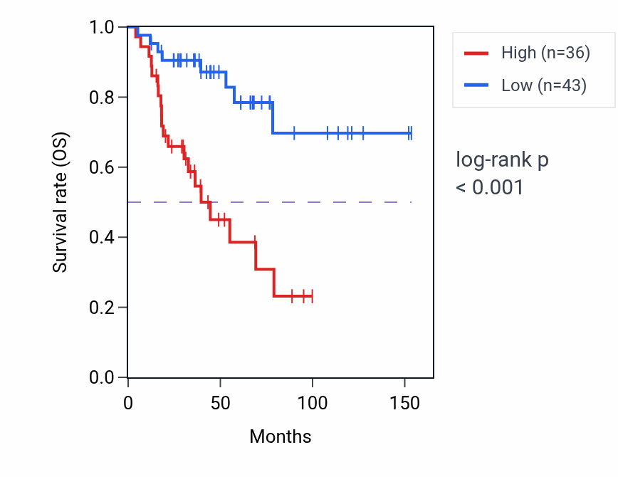 Kaplan&ndash;Meier survival curve for LINC01127 RNA-high vs -low samples in ACC.