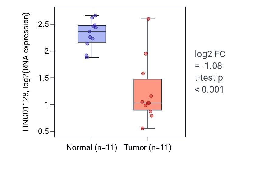 Tumor-vs-normal expression box plot for LINC01128 in KICH.