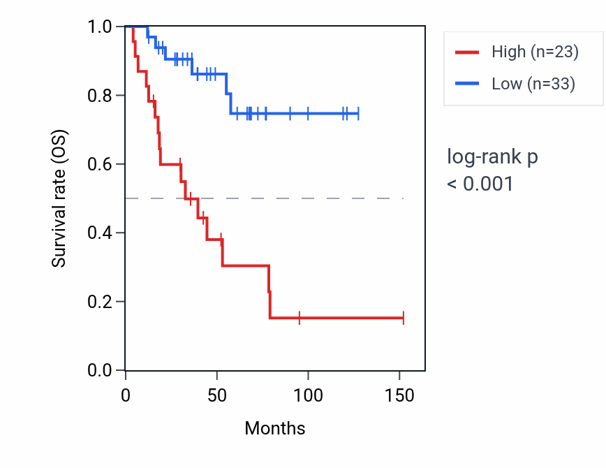 Kaplan&ndash;Meier survival curve for LINC01133 RNA expression in ACC: high vs low expression groups.