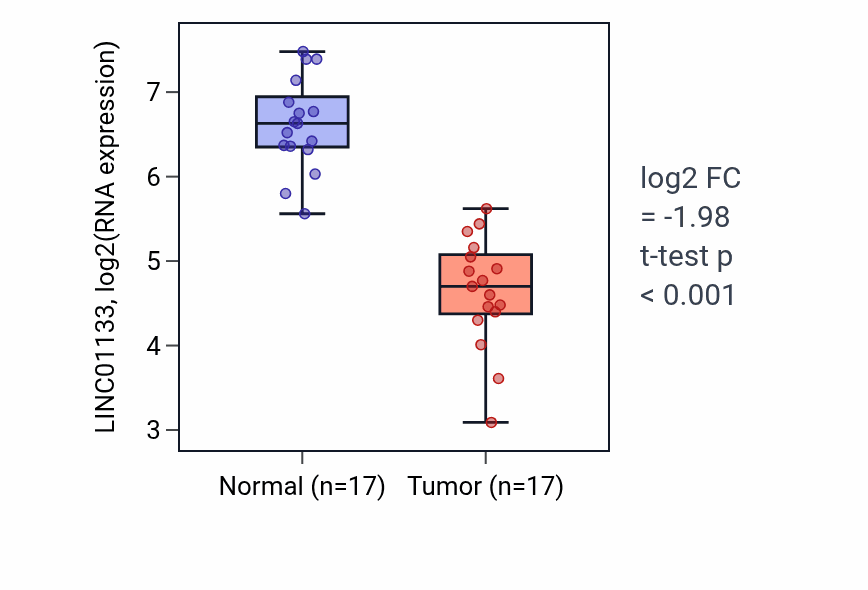 Tumor-vs-normal expression box plot for LINC01133 in COAD.