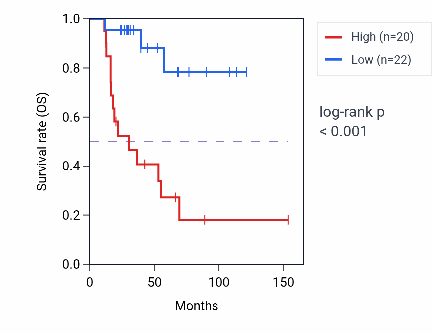 Kaplan&ndash;Meier survival curve for LINC01134 RNA expression in ACC: high vs low expression groups.
