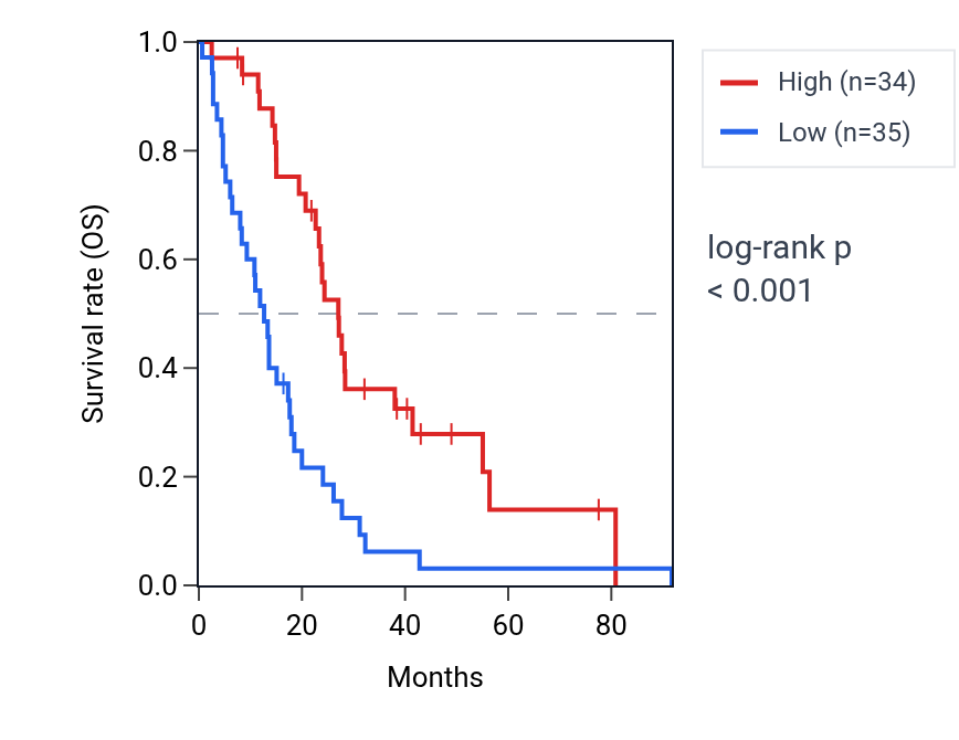 Kaplan&ndash;Meier survival curve for LINC01135 RNA expression in MESO: high vs low expression groups.