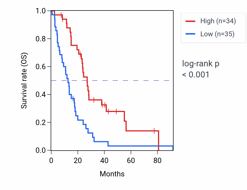 Kaplan&ndash;Meier survival curve for LINC01135 RNA-high vs -low samples in MESO.