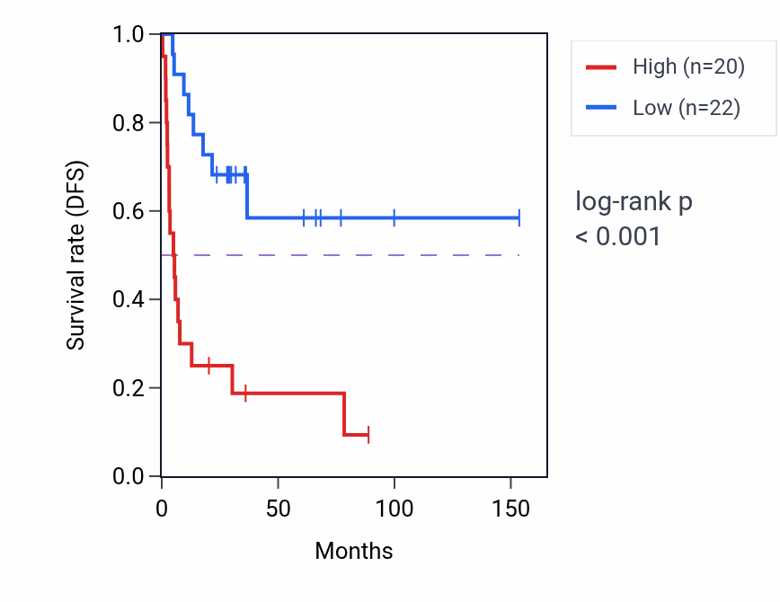 Kaplan&ndash;Meier survival curve for LINC01136 RNA expression in ACC: high vs low expression groups.