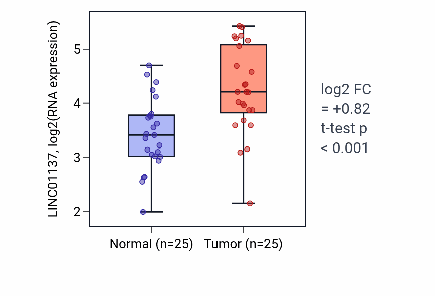 Tumor-vs-normal expression box plot for LINC01137 in HNSC.