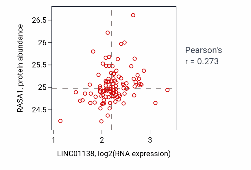 Per-sample scatter of LINC01138 vs RASA1 in PDAC (Pearson r = 0.27).
