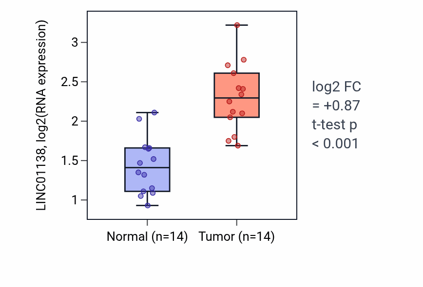 Tumor-vs-normal expression box plot for LINC01138 RNA in KIRC.