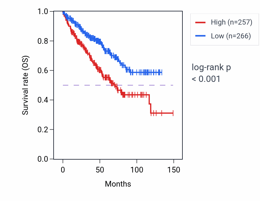 Kaplan&ndash;Meier survival curve for LINC01138 RNA-high vs -low samples in KIRC.