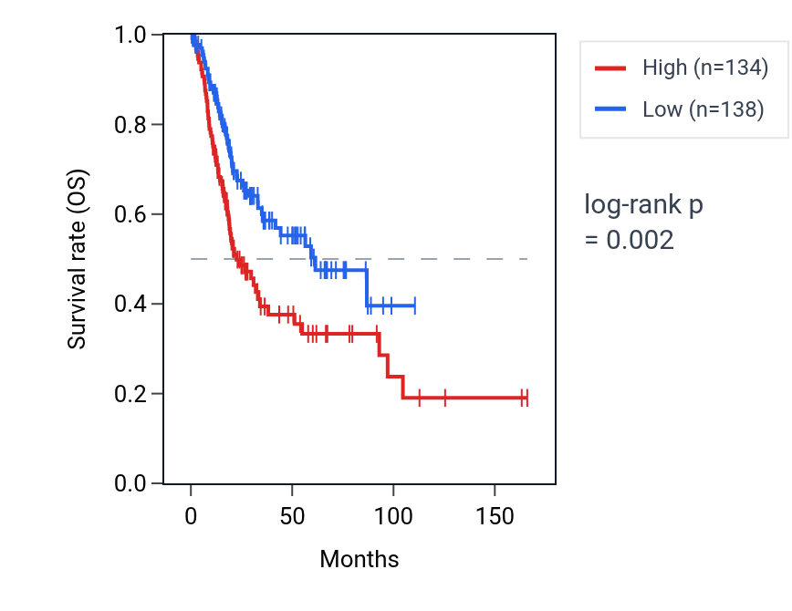 Kaplan&ndash;Meier survival curve for LINC01139 RNA expression in BLCA: high vs low expression groups.