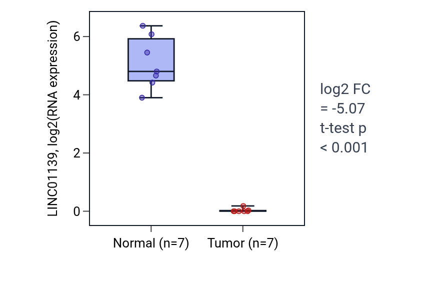 Tumor-vs-normal expression box plot for LINC01139 in KICH.