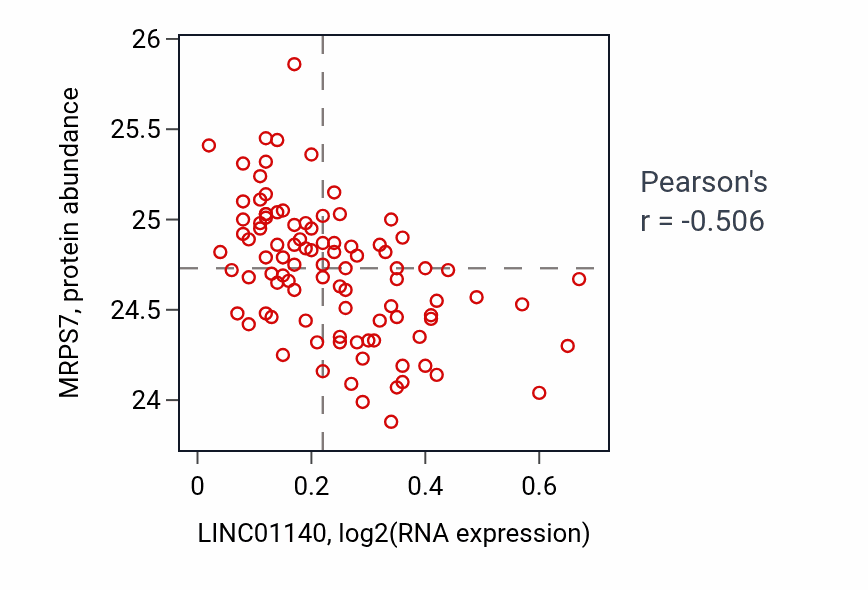 Per-sample scatter of LINC01140 vs MRPS7 in COAD (Pearson r = -0.51).