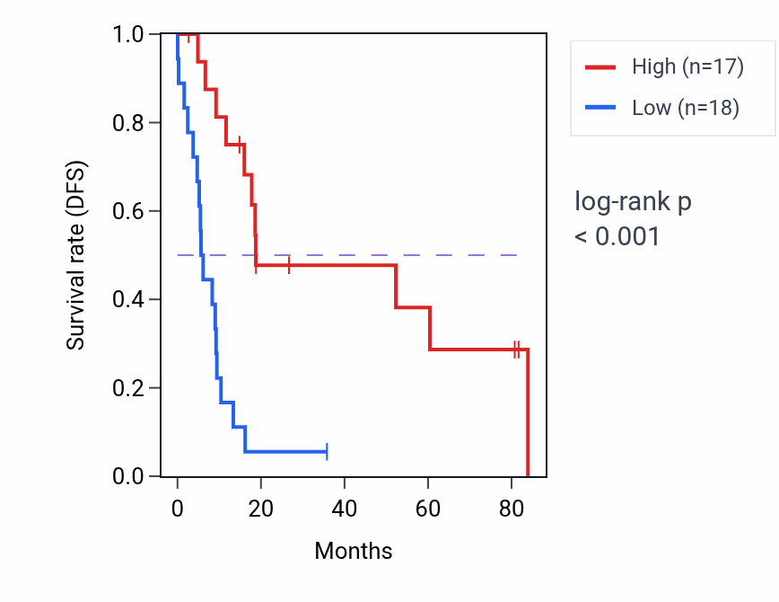 Kaplan&ndash;Meier survival curve for LINC01140 RNA-high vs -low samples in UCS.