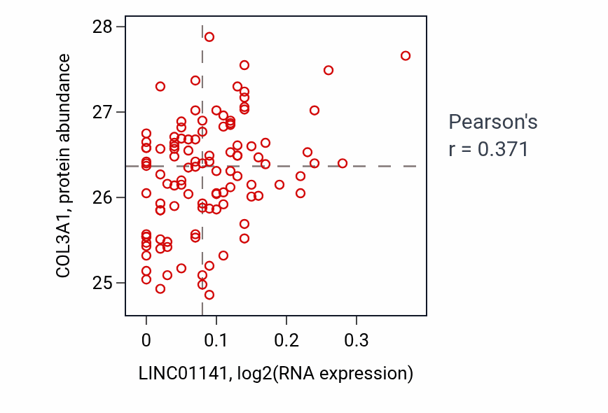 Per-sample scatter of LINC01141 vs COL3A1 in LUAD (Pearson r = 0.37).