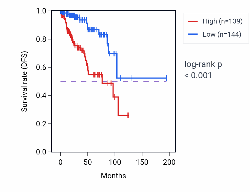 Kaplan&ndash;Meier survival curve for LINC01141 RNA-high vs -low samples in KIRP.