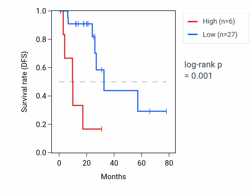 Kaplan&ndash;Meier survival curve for LINC01142 RNA expression in READ: high vs low expression groups.