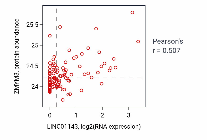 Per-sample scatter of LINC01143 vs ZMYM3 in LSCC (Pearson r = 0.51).