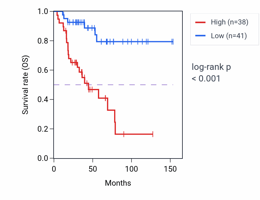 Kaplan&ndash;Meier survival curve for LINC01143 RNA-high vs -low samples in ACC.