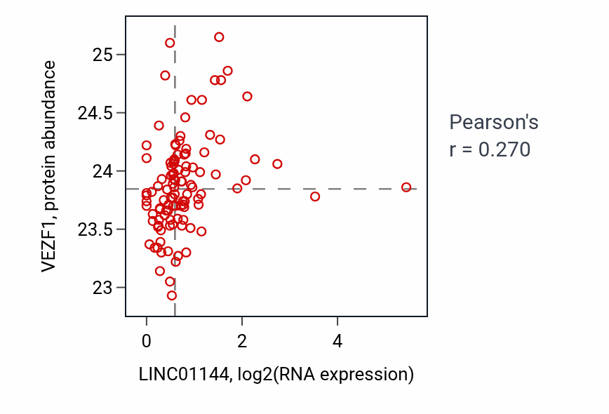 Per-sample scatter of LINC01144 vs VEZF1 in HNSC (Pearson r = 0.27).