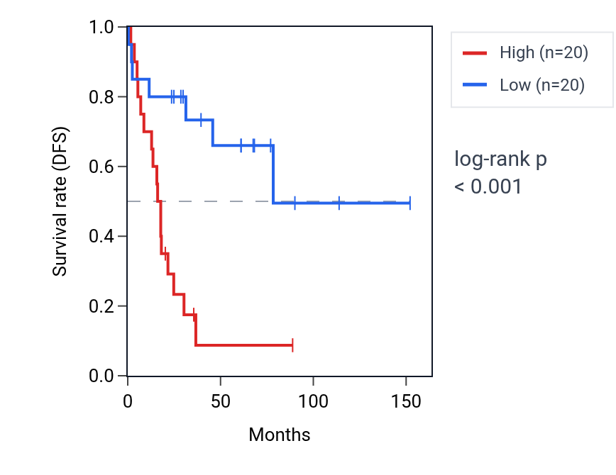 Kaplan&ndash;Meier survival curve for LINC01144 RNA expression in ACC: high vs low expression groups.