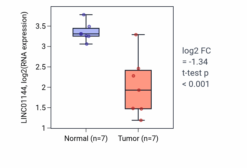 Tumor-vs-normal expression box plot for LINC01144 RNA in THCA.