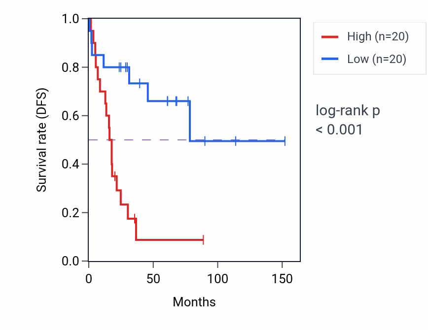Kaplan&ndash;Meier survival curve for LINC01144 RNA-high vs -low samples in ACC.