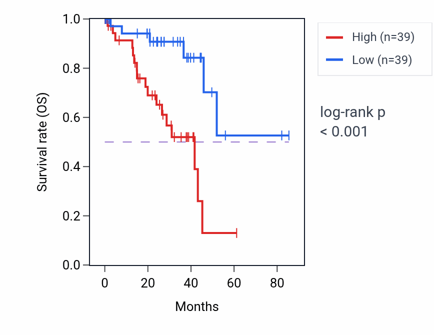Kaplan&ndash;Meier survival curve for LINC01145 RNA expression in UVM: high vs low expression groups.