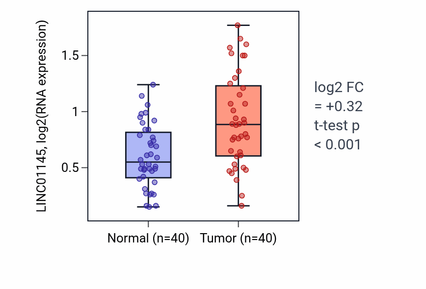 Tumor-vs-normal expression box plot for LINC01145 in HNSC.