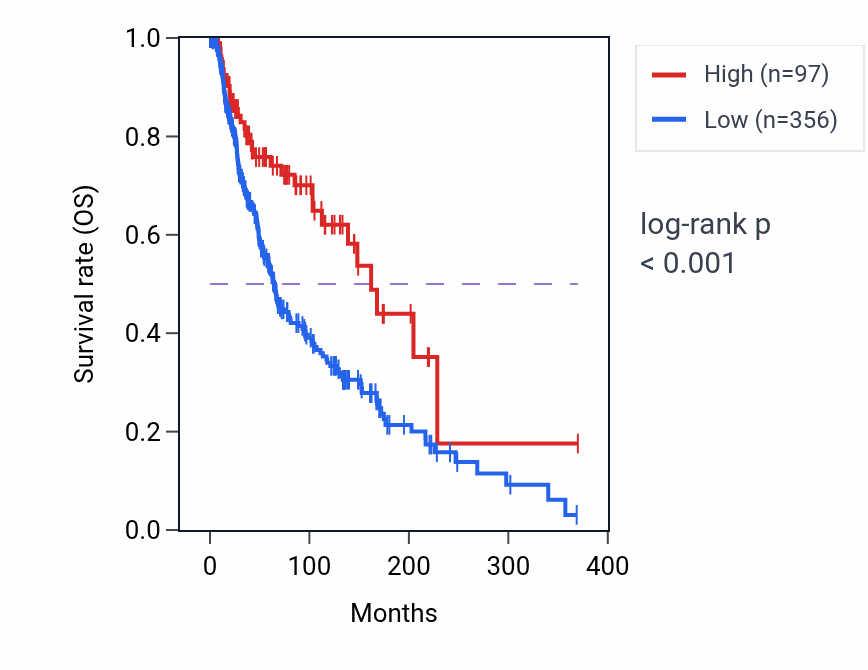 Kaplan&ndash;Meier survival curve for LINC01147 RNA expression in SKCM: high vs low expression groups.