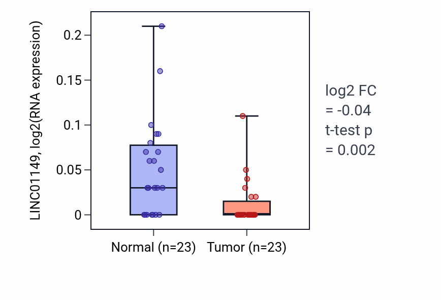 Tumor-vs-normal expression box plot for LINC01149 in LUSC.
