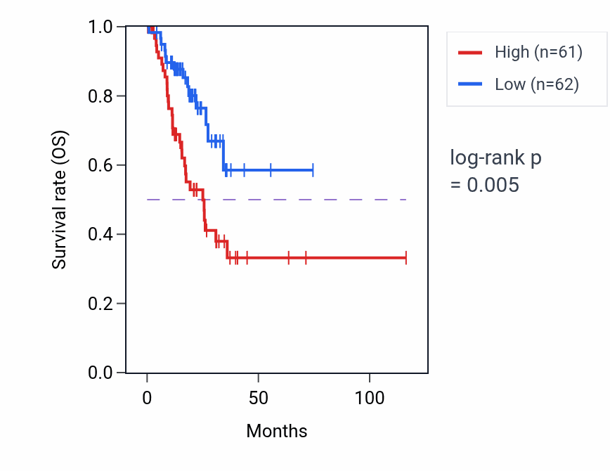 Kaplan&ndash;Meier survival curve for LINC01150 RNA expression in STAD: high vs low expression groups.