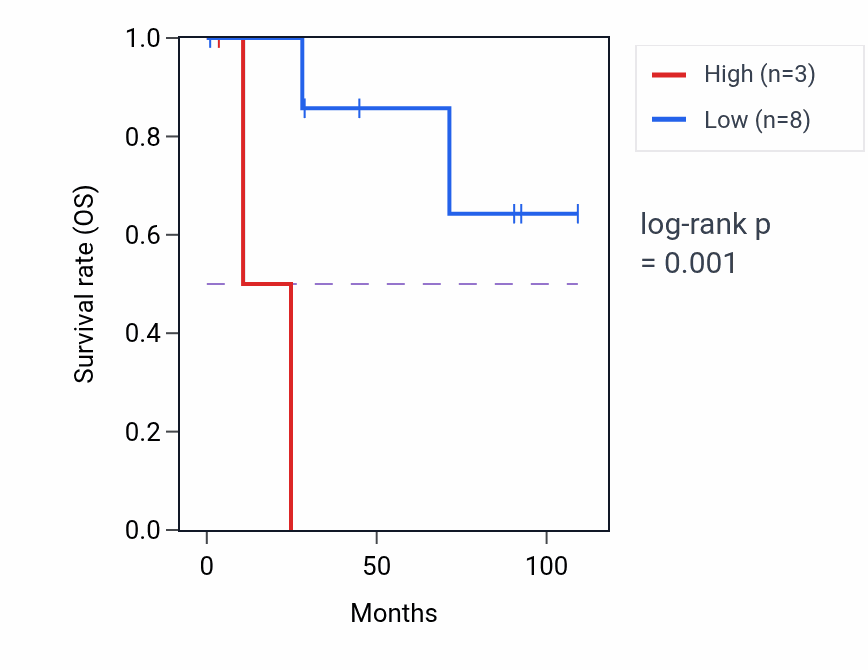 Kaplan&ndash;Meier survival curve for LINC01151 RNA expression in KICH: high vs low expression groups.