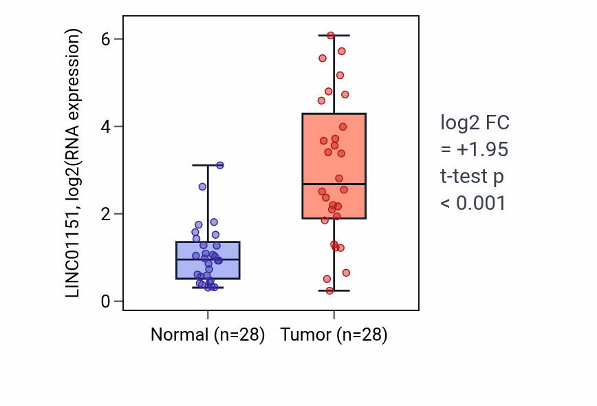 Tumor-vs-normal expression box plot for LINC01151 in LIHC.