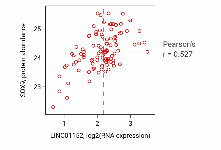 Per-sample scatter of LINC01152 vs SOX9 in GBM (Pearson r = 0.53).