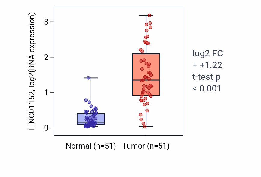 Tumor-vs-normal expression box plot for LINC01152 RNA in KIRC.