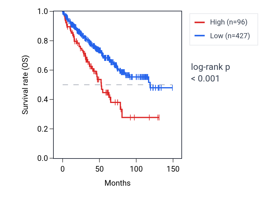 Kaplan&ndash;Meier survival curve for LINC01153 RNA expression in KIRC: high vs low expression groups.