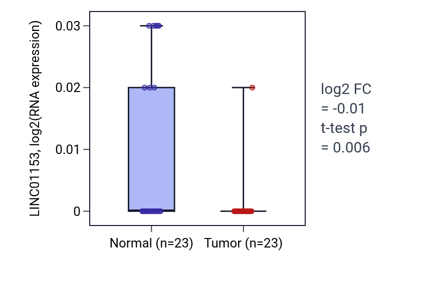 Tumor-vs-normal expression box plot for LINC01153 in THCA.