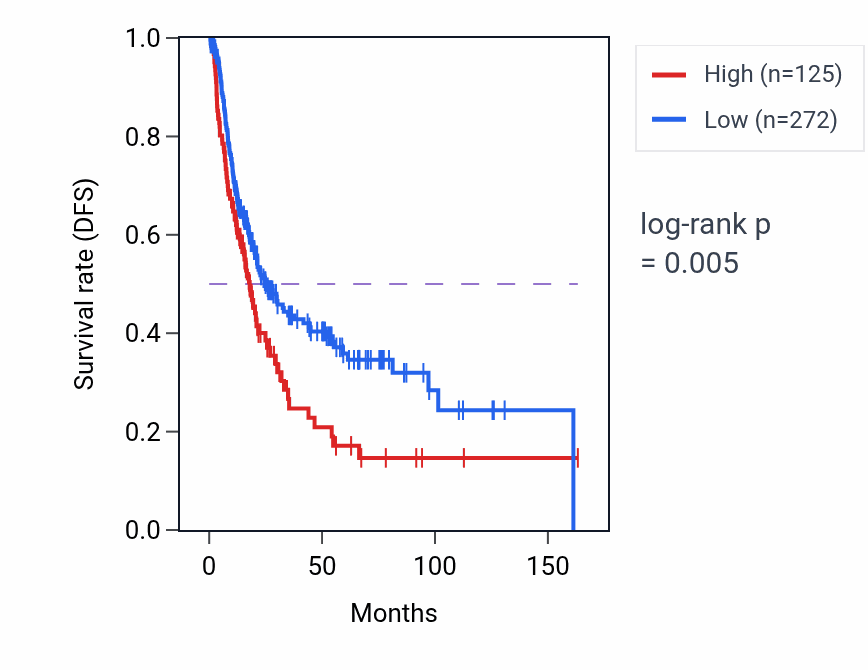 Kaplan&ndash;Meier survival curve for LINC01154 RNA expression in BLCA: high vs low expression groups.